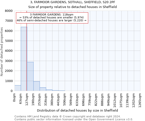 3, FARMOOR GARDENS, SOTHALL, SHEFFIELD, S20 2PF: Size of property relative to detached houses in Sheffield