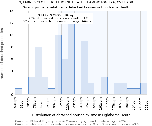 3, FARNES CLOSE, LIGHTHORNE HEATH, LEAMINGTON SPA, CV33 9DB: Size of property relative to detached houses in Lighthorne Heath