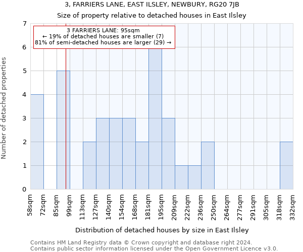 3, FARRIERS LANE, EAST ILSLEY, NEWBURY, RG20 7JB: Size of property relative to detached houses in East Ilsley