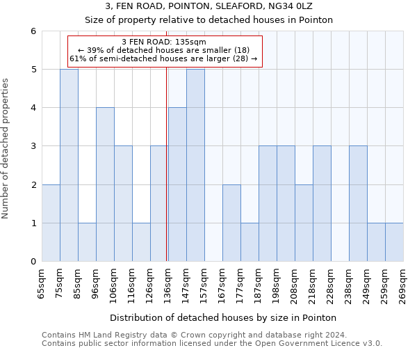 3, FEN ROAD, POINTON, SLEAFORD, NG34 0LZ: Size of property relative to detached houses in Pointon