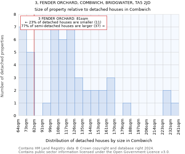 3, FENDER ORCHARD, COMBWICH, BRIDGWATER, TA5 2JD: Size of property relative to detached houses in Combwich