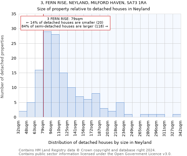 3, FERN RISE, NEYLAND, MILFORD HAVEN, SA73 1RA: Size of property relative to detached houses in Neyland