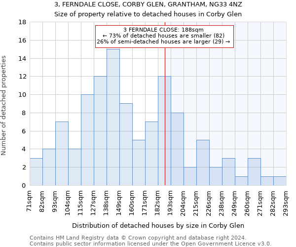 3, FERNDALE CLOSE, CORBY GLEN, GRANTHAM, NG33 4NZ: Size of property relative to detached houses in Corby Glen