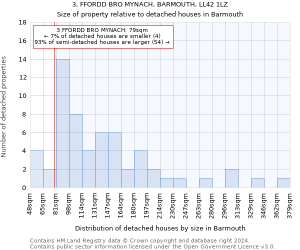 3, FFORDD BRO MYNACH, BARMOUTH, LL42 1LZ: Size of property relative to detached houses in Barmouth