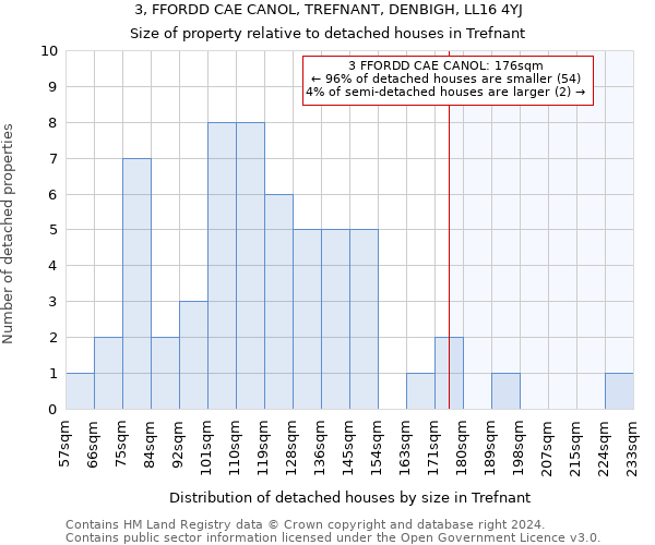 3, FFORDD CAE CANOL, TREFNANT, DENBIGH, LL16 4YJ: Size of property relative to detached houses in Trefnant