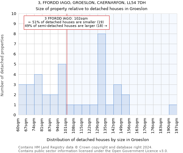 3, FFORDD IAGO, GROESLON, CAERNARFON, LL54 7DH: Size of property relative to detached houses in Groeslon