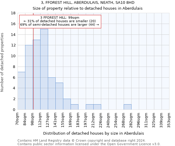 3, FFOREST HILL, ABERDULAIS, NEATH, SA10 8HD: Size of property relative to detached houses in Aberdulais