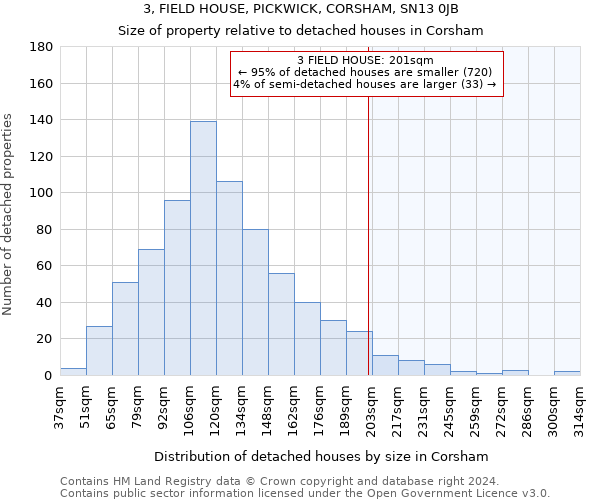 3, FIELD HOUSE, PICKWICK, CORSHAM, SN13 0JB: Size of property relative to detached houses in Corsham