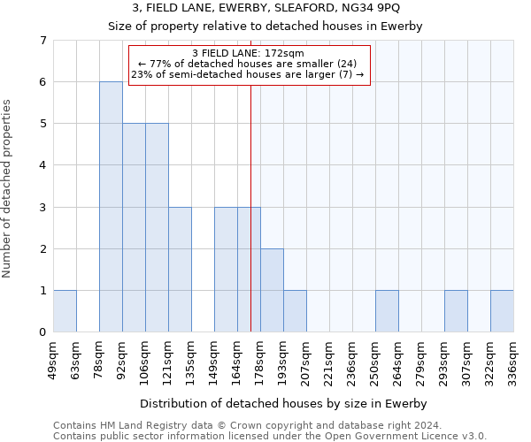 3, FIELD LANE, EWERBY, SLEAFORD, NG34 9PQ: Size of property relative to detached houses in Ewerby