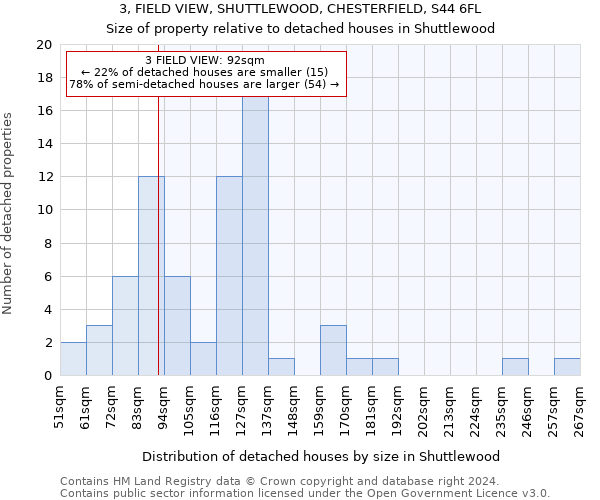 3, FIELD VIEW, SHUTTLEWOOD, CHESTERFIELD, S44 6FL: Size of property relative to detached houses in Shuttlewood