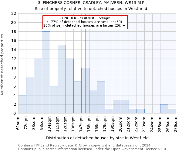 3, FINCHERS CORNER, CRADLEY, MALVERN, WR13 5LP: Size of property relative to detached houses in Westfield