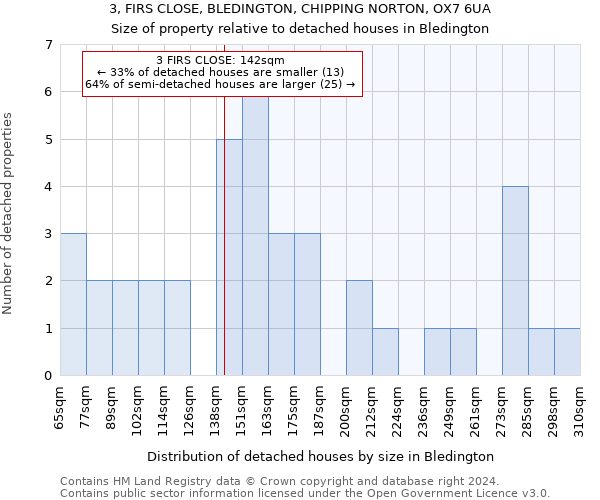 3, FIRS CLOSE, BLEDINGTON, CHIPPING NORTON, OX7 6UA: Size of property relative to detached houses in Bledington