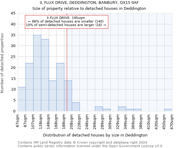 3, FLUX DRIVE, DEDDINGTON, BANBURY, OX15 0AF: Size of property relative to detached houses in Deddington