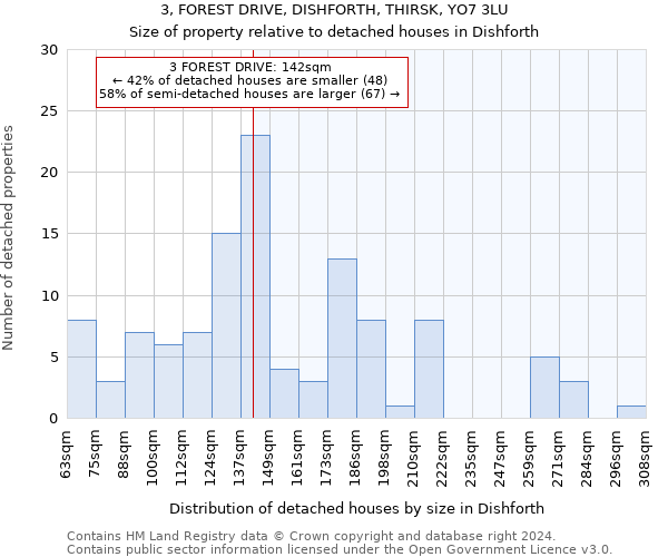 3, FOREST DRIVE, DISHFORTH, THIRSK, YO7 3LU: Size of property relative to detached houses in Dishforth