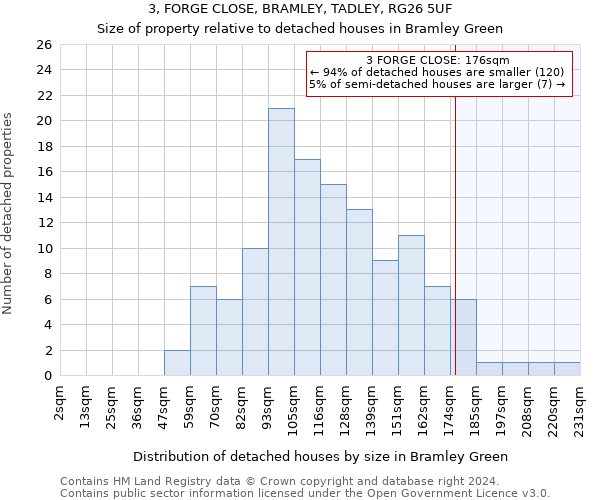 3, FORGE CLOSE, BRAMLEY, TADLEY, RG26 5UF: Size of property relative to detached houses in Bramley Green