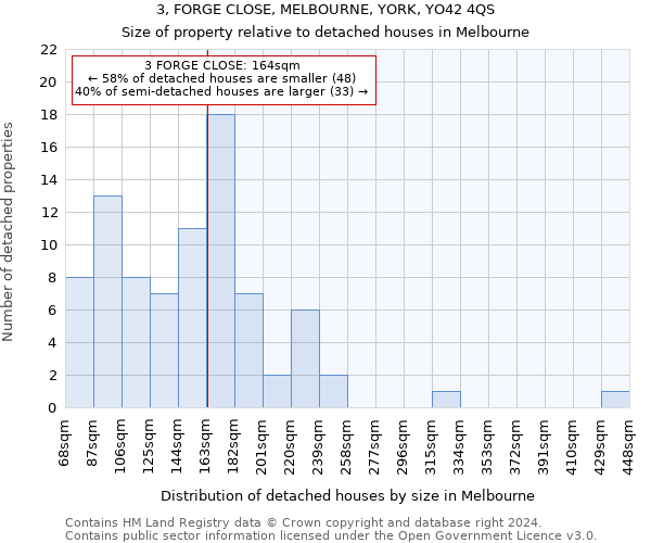 3, FORGE CLOSE, MELBOURNE, YORK, YO42 4QS: Size of property relative to detached houses in Melbourne