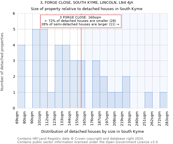 3, FORGE CLOSE, SOUTH KYME, LINCOLN, LN4 4JA: Size of property relative to detached houses in South Kyme