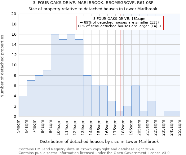 3, FOUR OAKS DRIVE, MARLBROOK, BROMSGROVE, B61 0SF: Size of property relative to detached houses in Lower Marlbrook