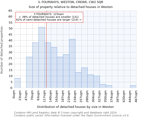 3, FOURWAYS, WESTON, CREWE, CW2 5QR: Size of property relative to detached houses in Weston