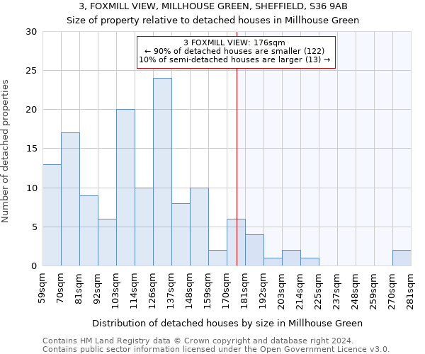 3, FOXMILL VIEW, MILLHOUSE GREEN, SHEFFIELD, S36 9AB: Size of property relative to detached houses in Millhouse Green