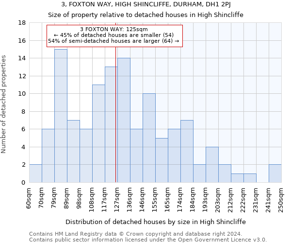 3, FOXTON WAY, HIGH SHINCLIFFE, DURHAM, DH1 2PJ: Size of property relative to detached houses in High Shincliffe