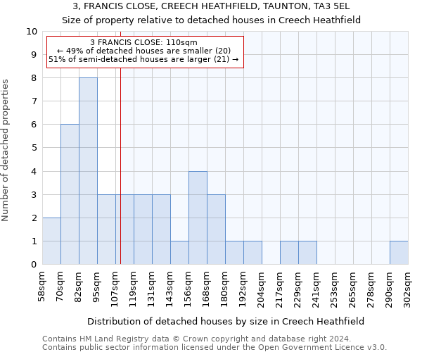 3, FRANCIS CLOSE, CREECH HEATHFIELD, TAUNTON, TA3 5EL: Size of property relative to detached houses in Creech Heathfield