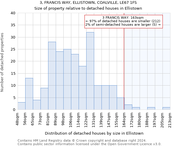 3, FRANCIS WAY, ELLISTOWN, COALVILLE, LE67 1FS: Size of property relative to detached houses in Ellistown