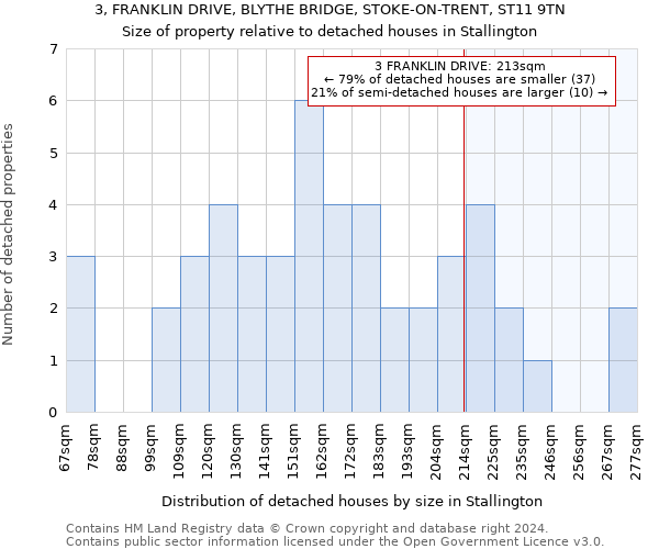 3, FRANKLIN DRIVE, BLYTHE BRIDGE, STOKE-ON-TRENT, ST11 9TN: Size of property relative to detached houses in Stallington