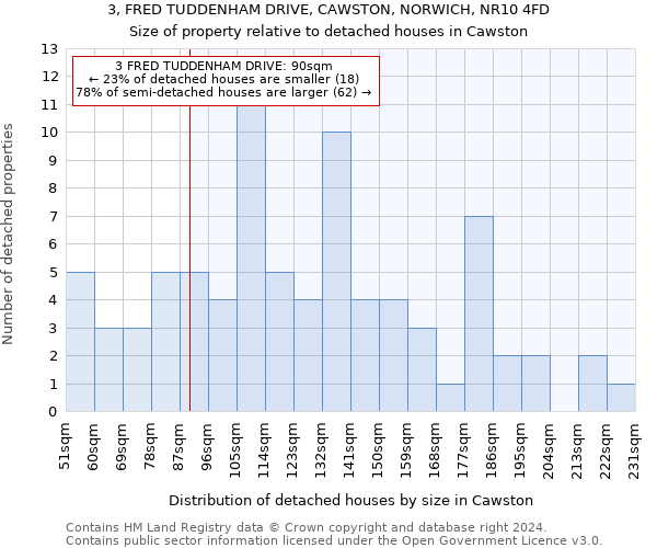 3, FRED TUDDENHAM DRIVE, CAWSTON, NORWICH, NR10 4FD: Size of property relative to detached houses in Cawston