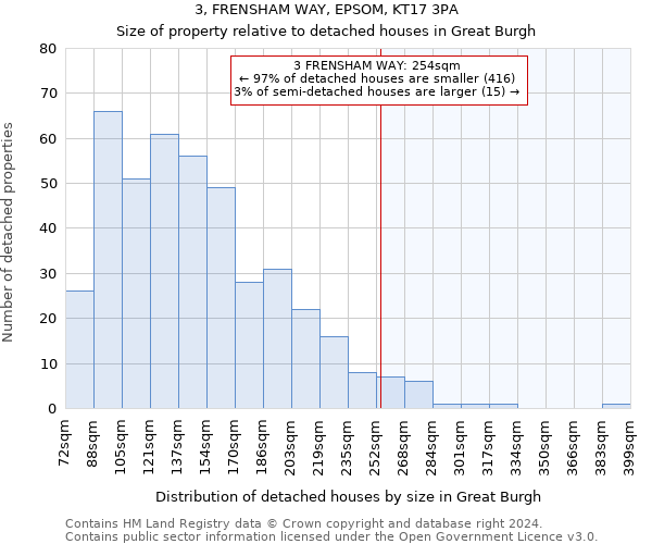 3, FRENSHAM WAY, EPSOM, KT17 3PA: Size of property relative to detached houses in Great Burgh