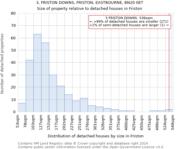 3, FRISTON DOWNS, FRISTON, EASTBOURNE, BN20 0ET: Size of property relative to detached houses in Friston