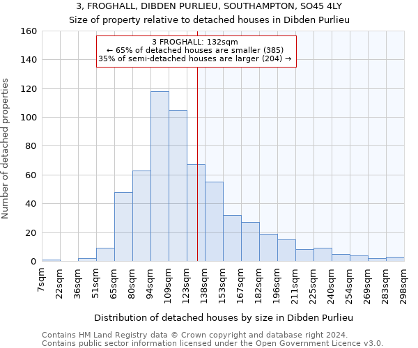 3, FROGHALL, DIBDEN PURLIEU, SOUTHAMPTON, SO45 4LY: Size of property relative to detached houses in Dibden Purlieu