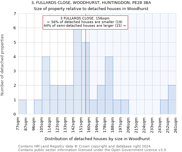 3, FULLARDS CLOSE, WOODHURST, HUNTINGDON, PE28 3BA: Size of property relative to detached houses in Woodhurst