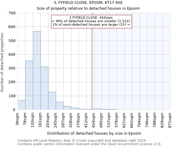 3, FYFIELD CLOSE, EPSOM, KT17 4AE: Size of property relative to detached houses in Epsom