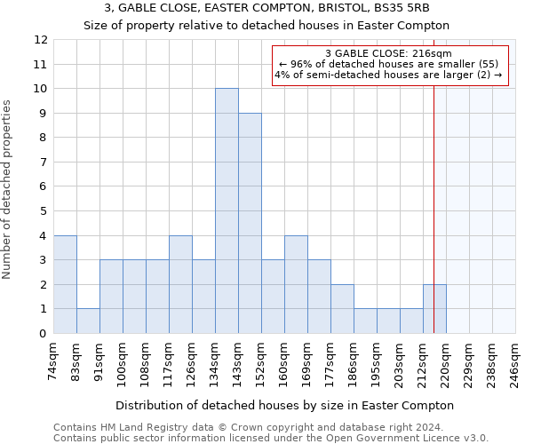 3, GABLE CLOSE, EASTER COMPTON, BRISTOL, BS35 5RB: Size of property relative to detached houses in Easter Compton