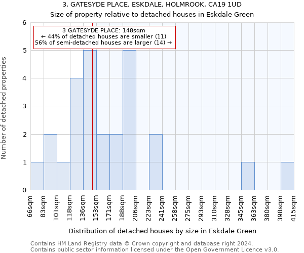 3, GATESYDE PLACE, ESKDALE, HOLMROOK, CA19 1UD: Size of property relative to detached houses in Eskdale Green