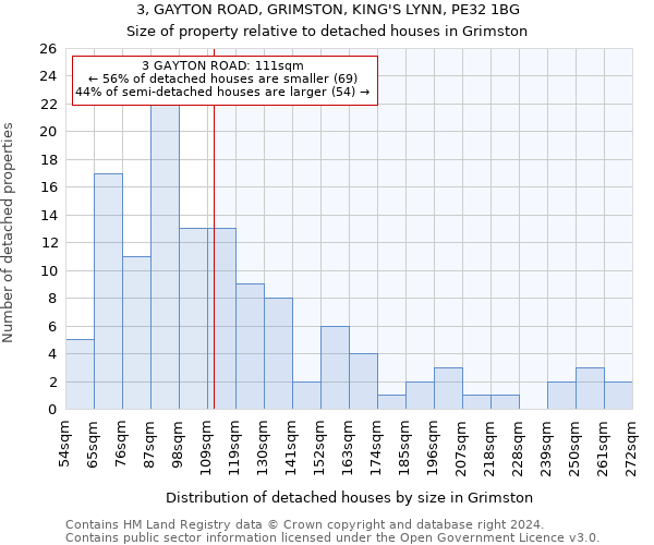 3, GAYTON ROAD, GRIMSTON, KING'S LYNN, PE32 1BG: Size of property relative to detached houses in Grimston