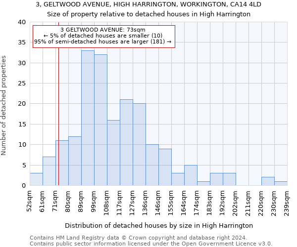 3, GELTWOOD AVENUE, HIGH HARRINGTON, WORKINGTON, CA14 4LD: Size of property relative to detached houses in High Harrington