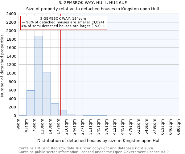 3, GEMSBOK WAY, HULL, HU4 6UF: Size of property relative to detached houses in Kingston upon Hull