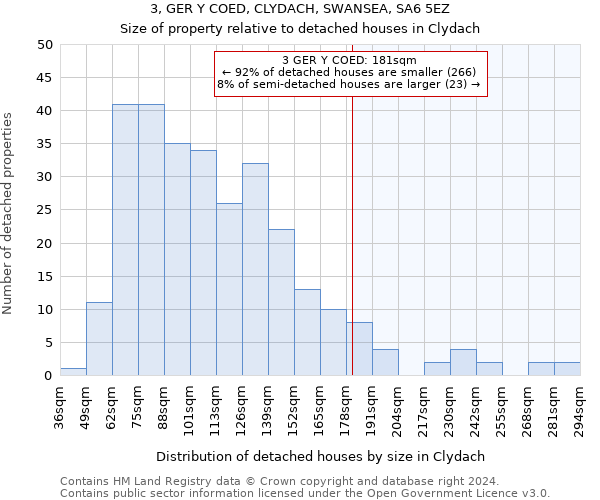 3, GER Y COED, CLYDACH, SWANSEA, SA6 5EZ: Size of property relative to detached houses in Clydach