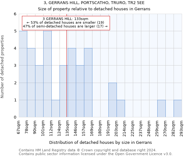 3, GERRANS HILL, PORTSCATHO, TRURO, TR2 5EE: Size of property relative to detached houses in Gerrans