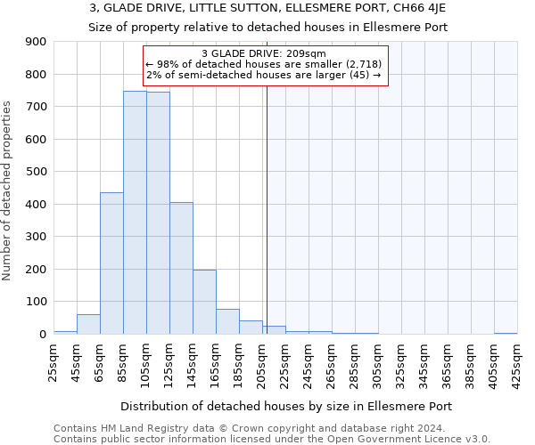 3, GLADE DRIVE, LITTLE SUTTON, ELLESMERE PORT, CH66 4JE: Size of property relative to detached houses in Ellesmere Port