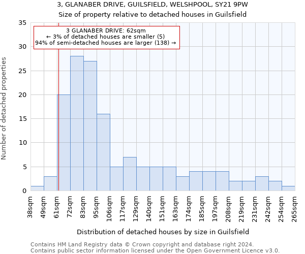 3, GLANABER DRIVE, GUILSFIELD, WELSHPOOL, SY21 9PW: Size of property relative to detached houses in Guilsfield