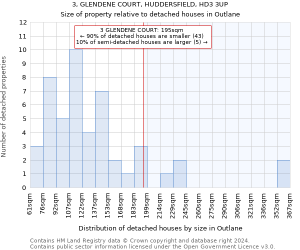 3, GLENDENE COURT, HUDDERSFIELD, HD3 3UP: Size of property relative to detached houses in Outlane