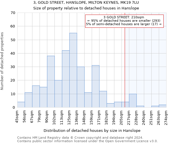 3, GOLD STREET, HANSLOPE, MILTON KEYNES, MK19 7LU: Size of property relative to detached houses in Hanslope