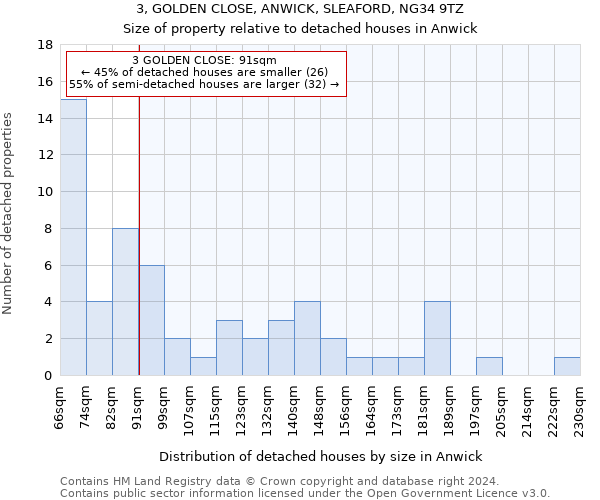 3, GOLDEN CLOSE, ANWICK, SLEAFORD, NG34 9TZ: Size of property relative to detached houses in Anwick