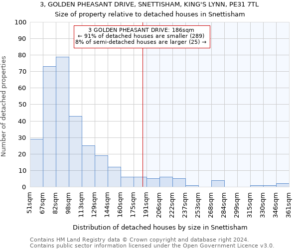 3, GOLDEN PHEASANT DRIVE, SNETTISHAM, KING'S LYNN, PE31 7TL: Size of property relative to detached houses in Snettisham