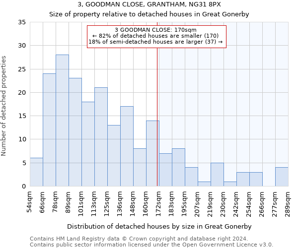 3, GOODMAN CLOSE, GRANTHAM, NG31 8PX: Size of property relative to detached houses in Great Gonerby