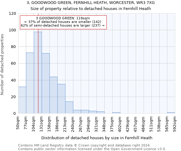 3, GOODWOOD GREEN, FERNHILL HEATH, WORCESTER, WR3 7XG: Size of property relative to detached houses in Fernhill Heath