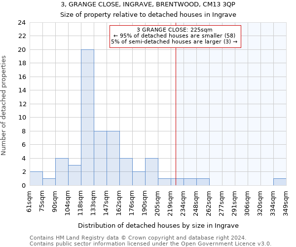 3, GRANGE CLOSE, INGRAVE, BRENTWOOD, CM13 3QP: Size of property relative to detached houses in Ingrave